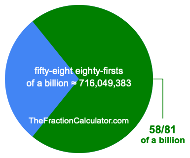 What is 58/81 of a billion?