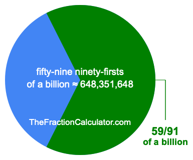 What is 59/91 of a billion?