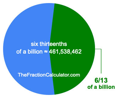 What is 6/13 of a billion?