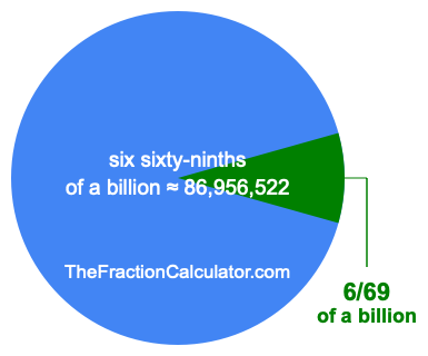What is 6/69 of a billion?