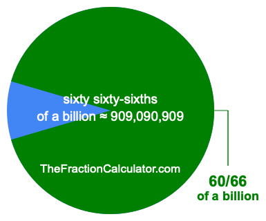 What is 60/66 of a billion?