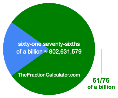 What is 61/76 of a billion?