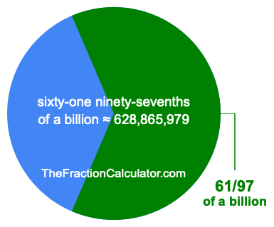 What is 61/97 of a billion?