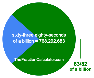 What is 63/82 of a billion?
