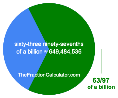 What is 63/97 of a billion?