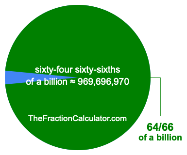 What is 64/66 of a billion?