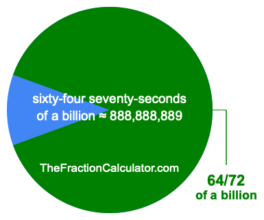 What is 64/72 of a billion?