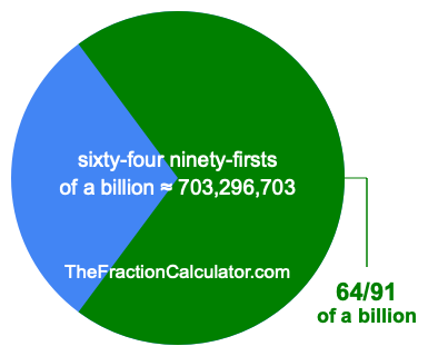 What is 64/91 of a billion?
