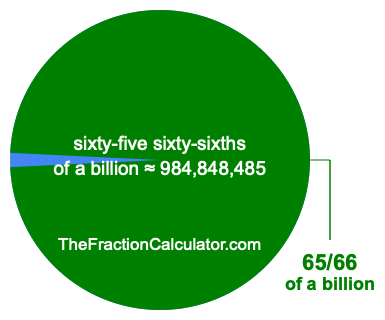 What is 65/66 of a billion?