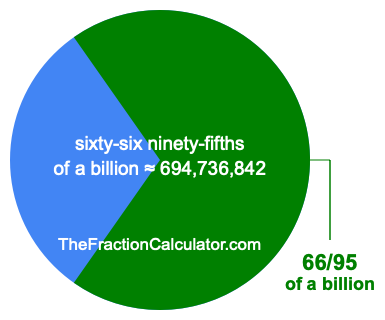 What is 66/95 of a billion?