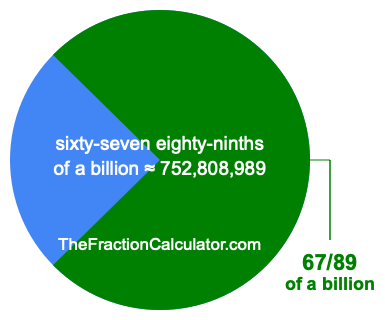 What is 67/89 of a billion?
