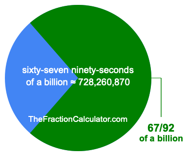What is 67/92 of a billion?