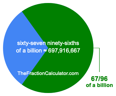 What is 67/96 of a billion?