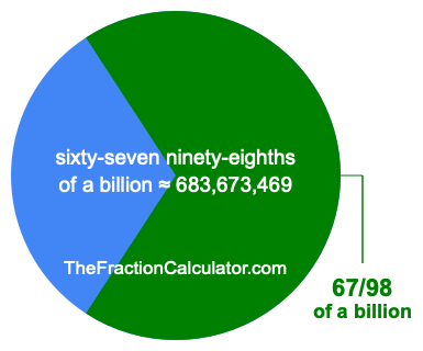 What is 67/98 of a billion?