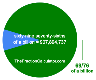 What is 69/76 of a billion?