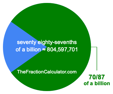 What is 70/87 of a billion?