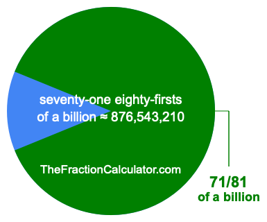 What is 71/81 of a billion?
