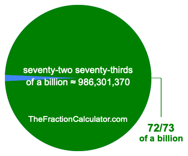 What is 72/73 of a billion?