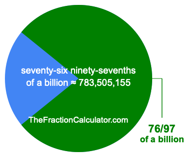 What is 76/97 of a billion?