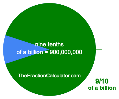 What is 9/10 of a billion?