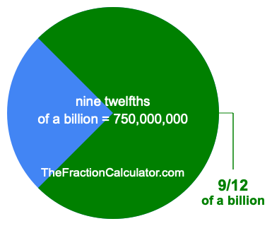 What is 9/12 of a billion?