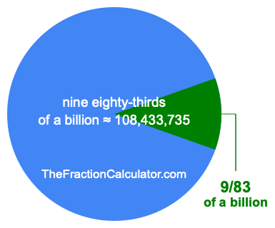 What is 9/83 of a billion?