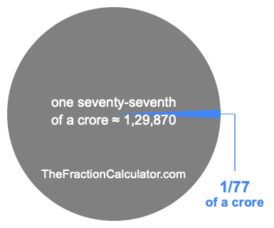 What is 1/77 of a crore?