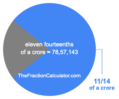 What is 11/14 of a crore?