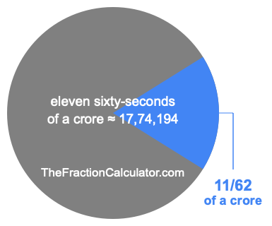 What is 11/62 of a crore?