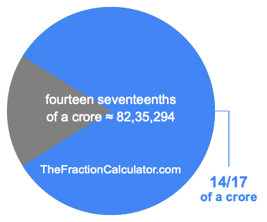 What is 14/17 of a crore?