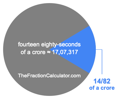 What is 14/82 of a crore?