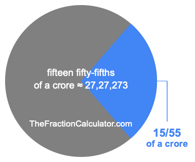 What is 15/55 of a crore?