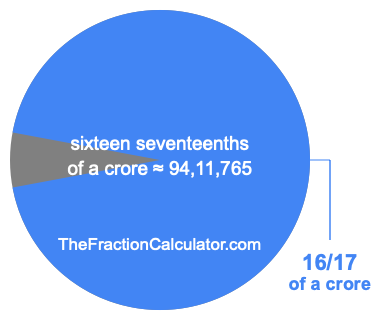 What is 16/17 of a crore?