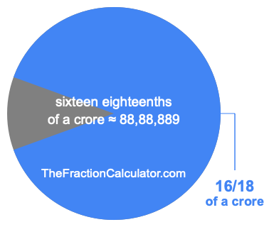 What is 16/18 of a crore?