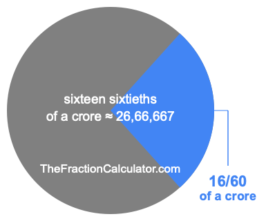 What is 16/60 of a crore?