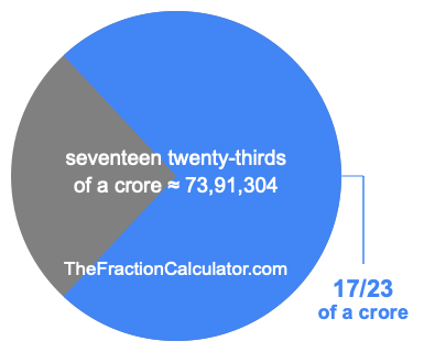 What is 17/23 of a crore?