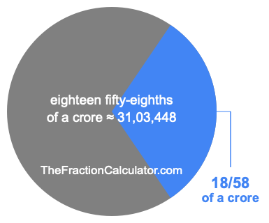 What is 18/58 of a crore?