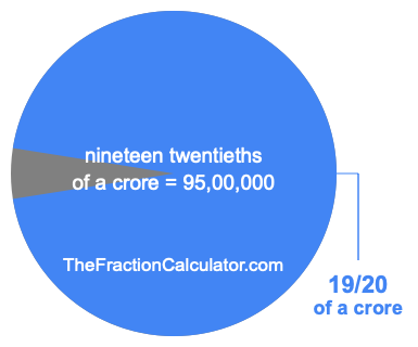 What is 19/20 of a crore?