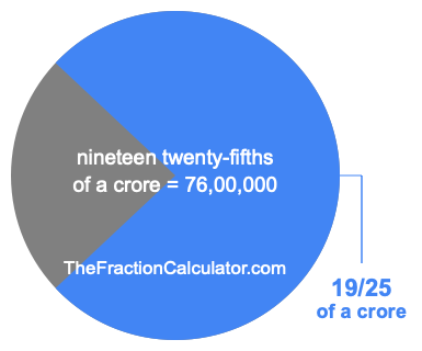 What is 19/25 of a crore?