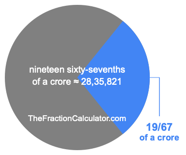 What is 19/67 of a crore?