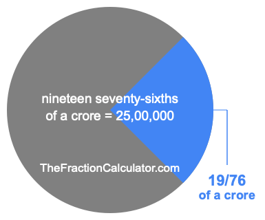 What is 19/76 of a crore?