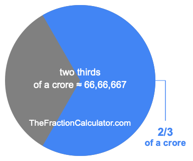 What is 2/3 of a crore?