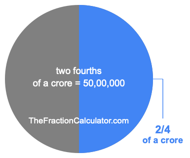 What is 2/4 of a crore?