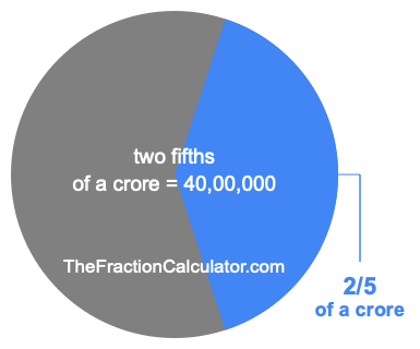 What is 2/5 of a crore?
