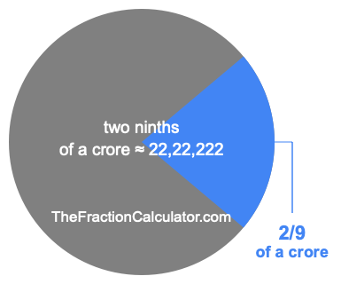 What is 2/9 of a crore?