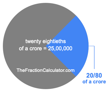 What is 20/80 of a crore?