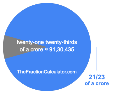What is 21/23 of a crore?