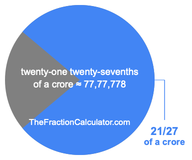 What is 21/27 of a crore?
