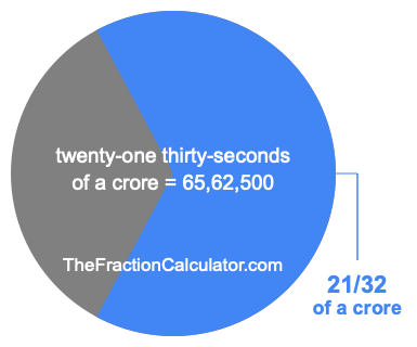 What is 21/32 of a crore?