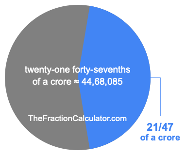What is 21/47 of a crore?